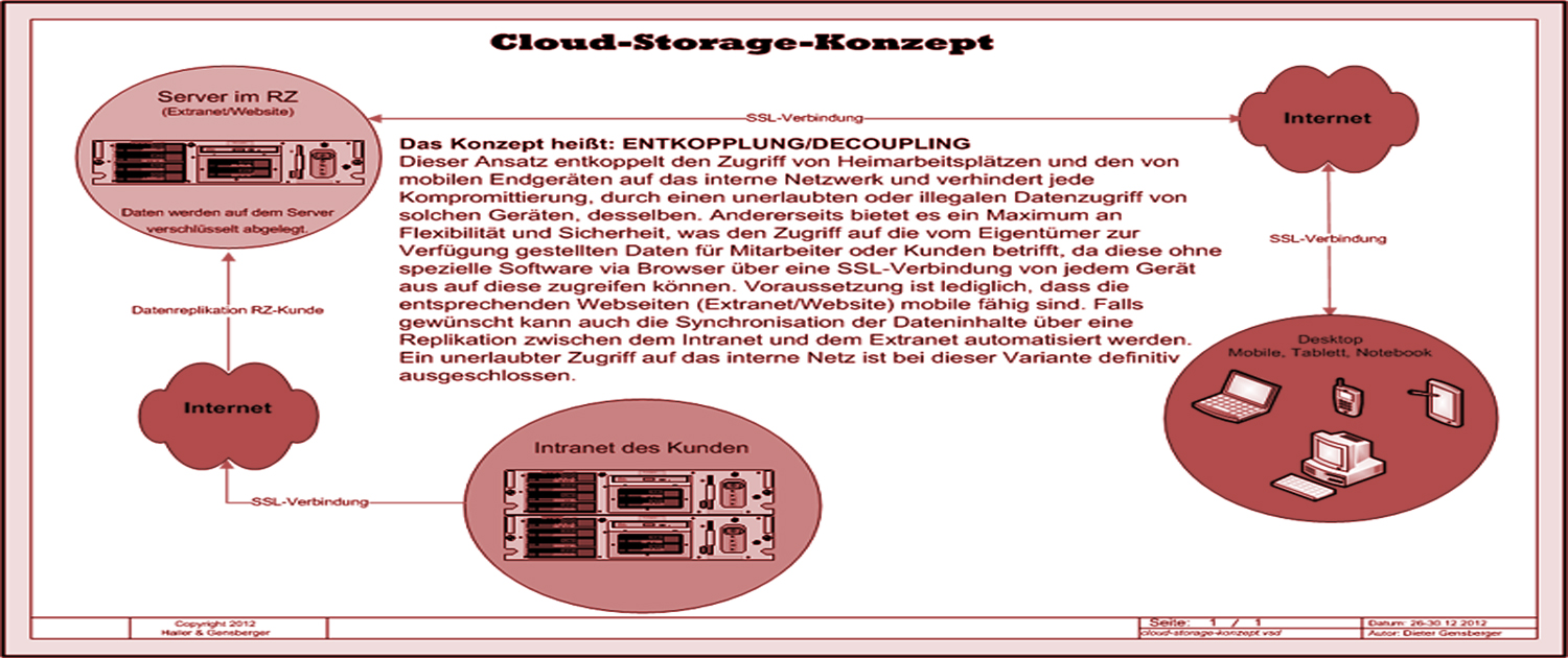 Cloud-Storage-Konzept